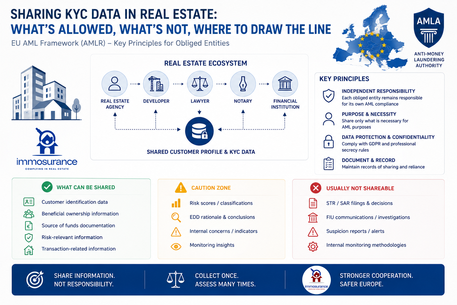 Partajarea datelor clienților și KYC: ce este permis și ce nu